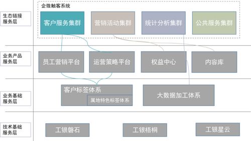 企微客户运营体系数字化转型之路——工行软件开发中心以技术重塑服务新模式